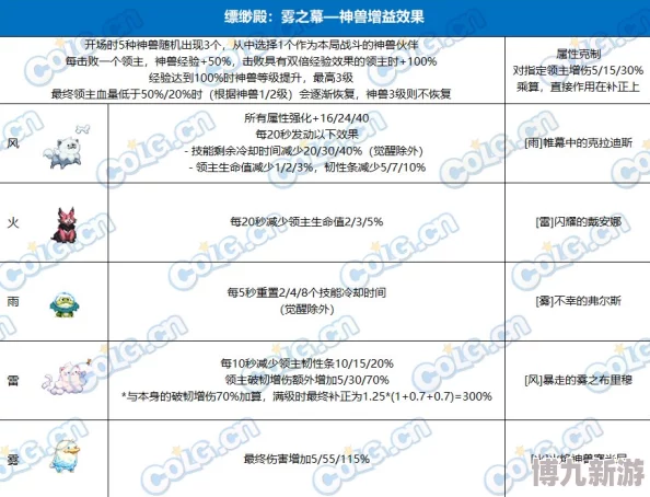 DNF雾神副本困难模式BOSS详细血量与抗性介绍一览表